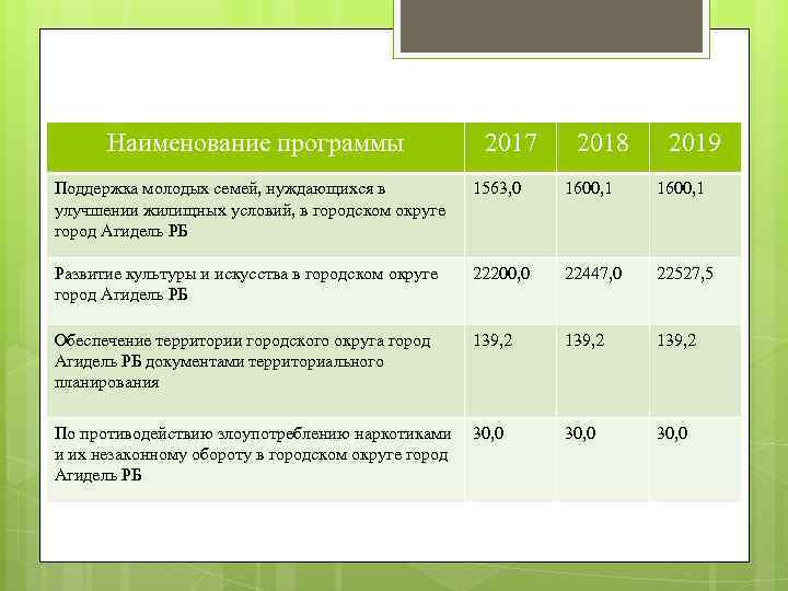 Наименование программы 2017 2018 2019 Поддержка молодых семей, нуждающихся в улучшении жилищных условий, в