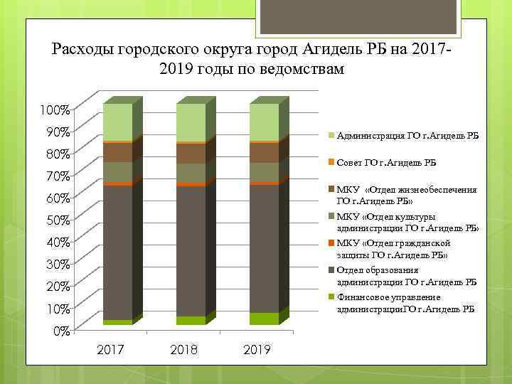 Расходы городского округа город Агидель РБ на 20172019 годы по ведомствам 100% 90% Администрация