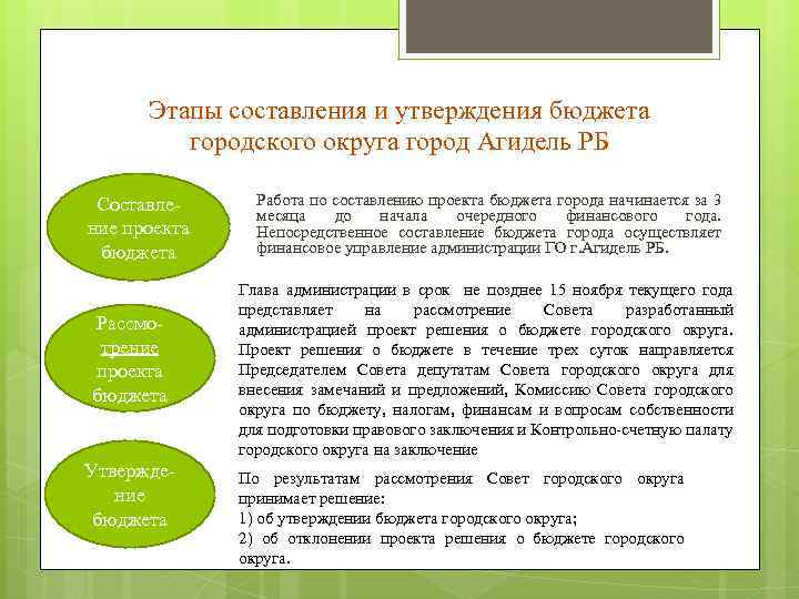 Этапы составления и утверждения бюджета городского округа город Агидель РБ Составление проекта бюджета Рассмотрение