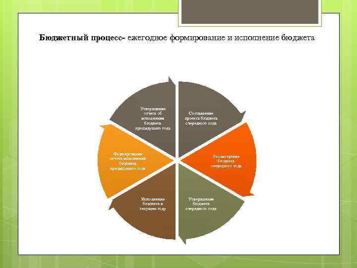 Бюджетный процесс- ежегодное формирование и исполнение бюджета Утверждение отчета об исполнении бюджета предыдущего года