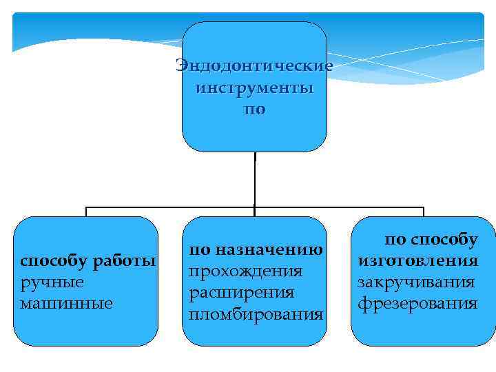 Эндодонтические инструменты по способу работы ручные машинные по назначению прохождения расширения пломбирования по способу