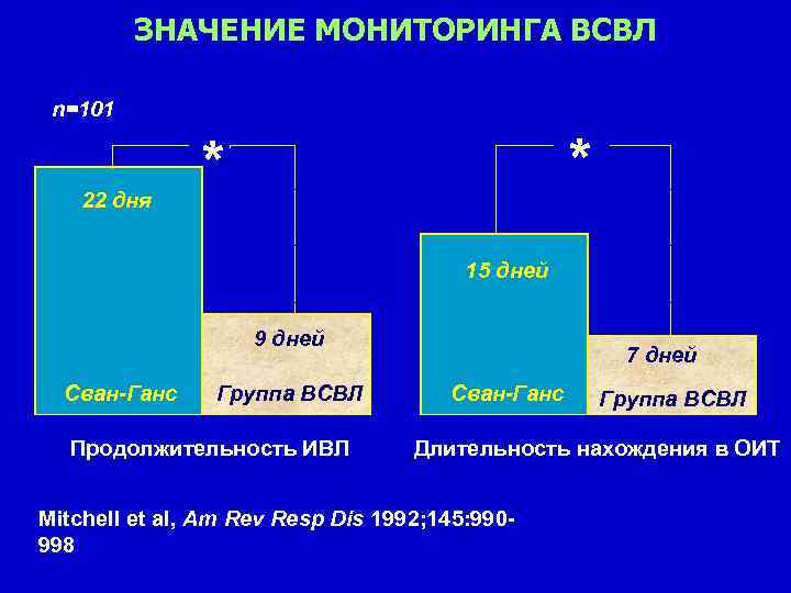 ЗНАЧЕНИЕ МОНИТОРИНГА ВСВЛ n=101 22 дня * * 15 дней 9 дней Сван-Ганс Группа