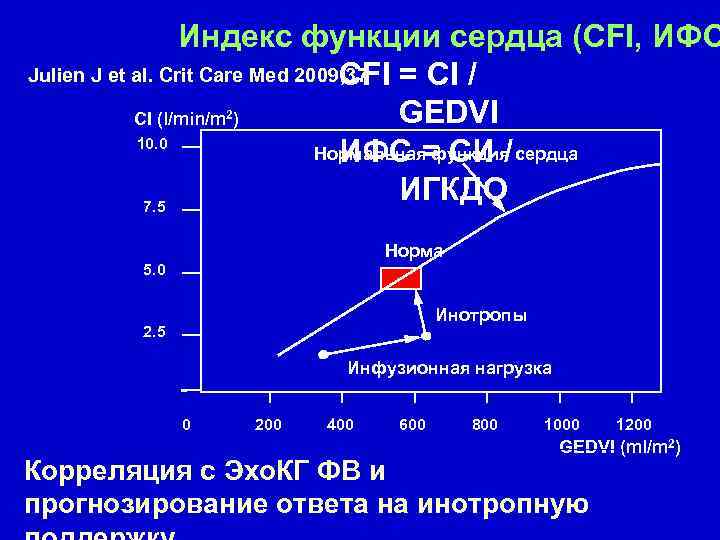 Индекс функции сердца (CFI, ИФС Julien J et al. Crit Care Med 2009; 37