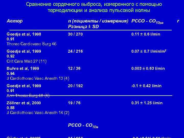 Сравнение сердечного выброса, измеренного с помощью термодилюции и анализа пульсовой волны Aвтор n (пациенты