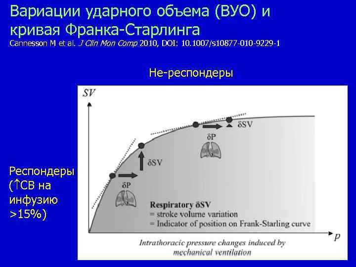 Вариации ударного объема (ВУО) и кривая Франка-Старлинга Сannesson M et al. J Clin Mon