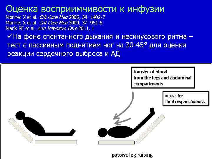 Оценка восприимчивости к инфузии Monnet X et al. Crit Care Med 2006, 34: 1402
