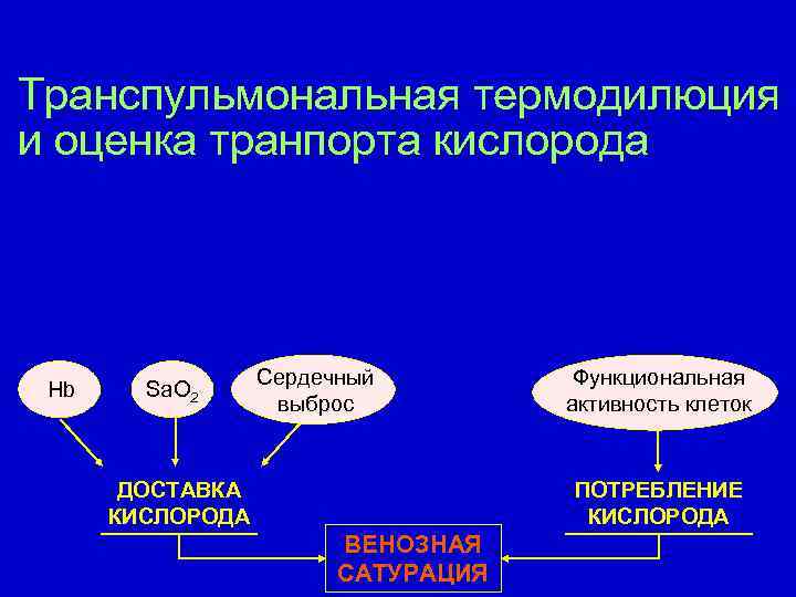 Транспульмональная термодилюция и оценка транпорта кислорода Hb Sa. O 2 Сердечный выброс ДОСТАВКА КИСЛОРОДА