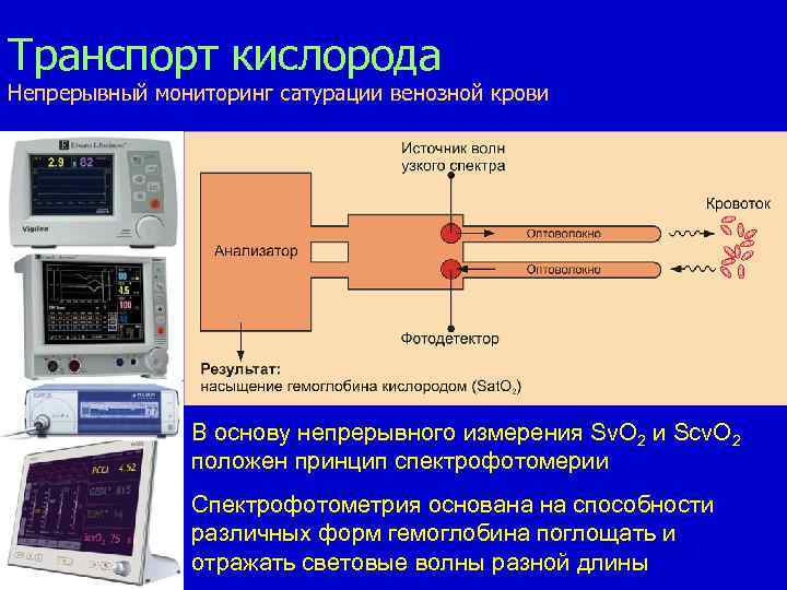 Транспорт кислорода Непрерывный мониторинг сатурации венозной крови В основу непрерывного измерения Sv. O 2
