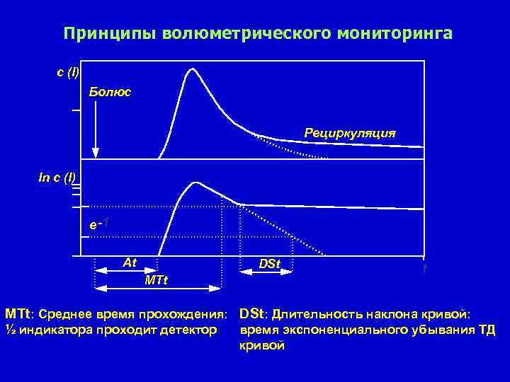 Принципы волюметрического мониторинга c (I) Болюс Рециркуляция ln c (I) e -1 At DSt