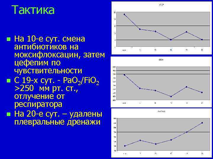 Тактика n n n На 10 -е сут. смена антибиотиков на моксифлоксацин, затем цефепим