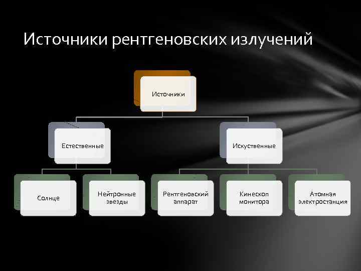 Источники рентгеновских излучений Источники Естественные Солнце Нейтронные звезды Искуственные Рентгеновский аппарат Кинескоп монитора Атомная