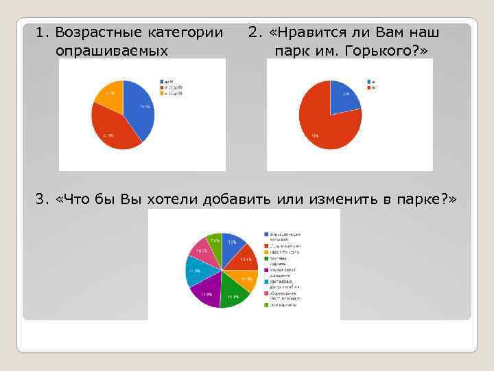 1. Возрастные категории опрашиваемых 2. «Нравится ли Вам наш парк им. Горького? » 3.