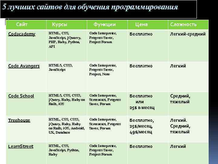 5 лучших сайтов для обучения программирования Сайт Курсы Функции Цена Сложность Codacademy HTML, CSS,
