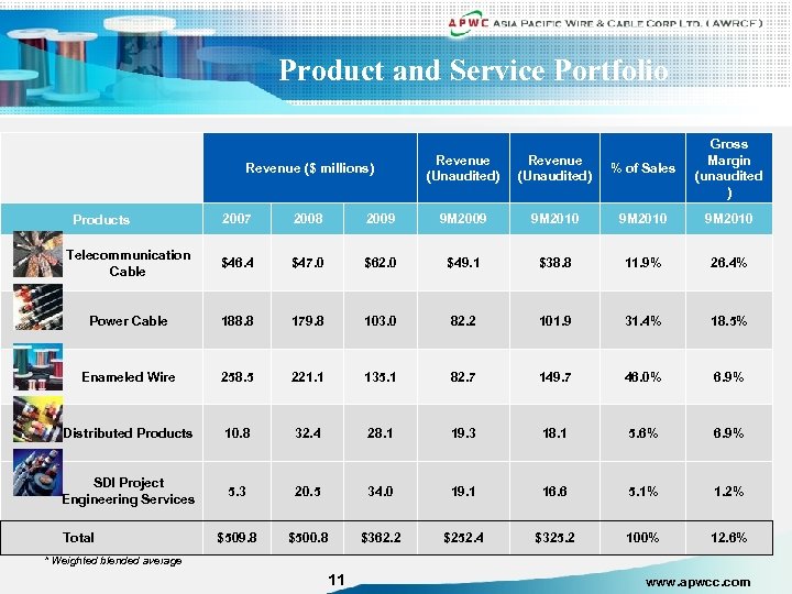 Product and Service Portfolio Revenue ($ millions) Revenue (Unaudited) % of Sales Gross Margin