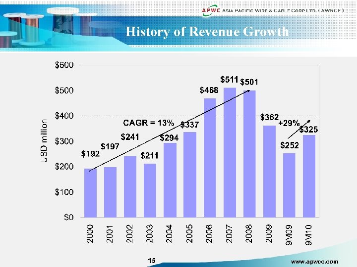 History of Revenue Growth 15 www. apwcc. com 