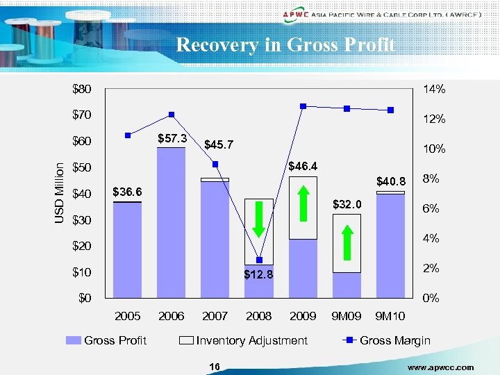 Recovery in Gross Profit $80 14% $70 12% $57. 3 USD Million $60 $45.