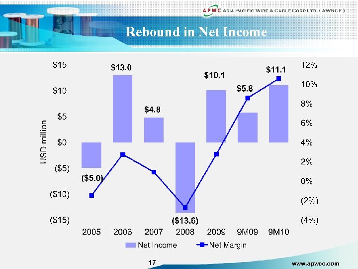 Rebound in Net Income 17 www. apwcc. com 