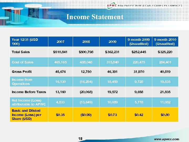 Income Statement Year 12/31 (USD '000) 2007 2008 2009 9 month 2009 (Unaudited) 9