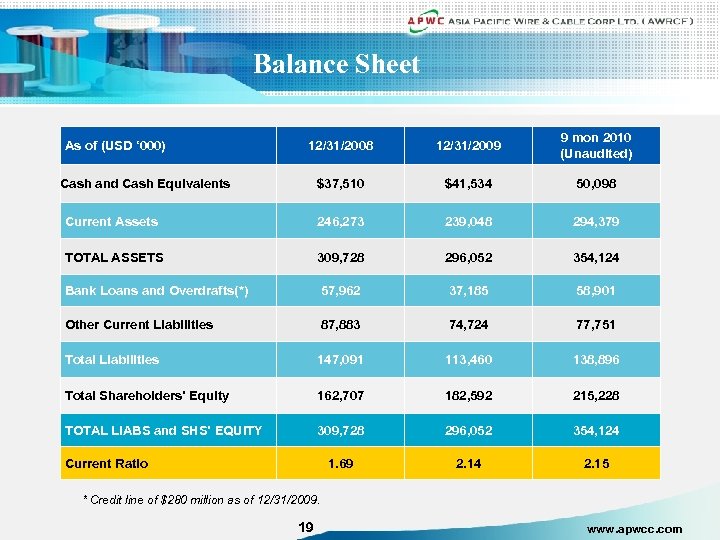 Balance Sheet 12/31/2008 12/31/2009 9 mon 2010 (Unaudited) $37, 510 $41, 534 50, 098