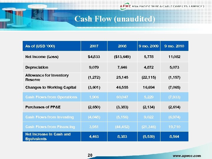 Cash Flow (unaudited) As of (USD ‘ 000) 2007 2008 9 mo. 2009 9