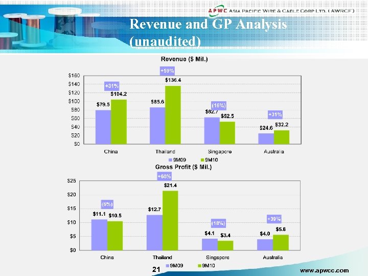 Revenue and GP Analysis (unaudited) 21 www. apwcc. com 