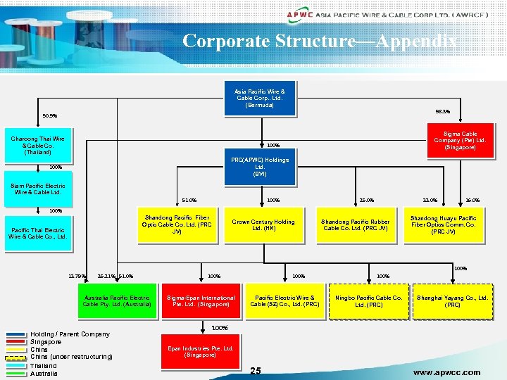 Corporate Structure—Appendix Asia Pacific Wire & Cable Corp. . Ltd. (Bermuda) 98. 3% 50.