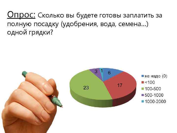 Опрос: Сколько вы будете готовы заплатить за полную посадку (удобрения, вода, семена…) одной грядки?