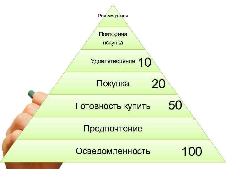 Рекомендация Повторная покупка Удовлетворение 10 Покупка Готовность купить 20 50 Предпочтение Осведомленность 100 