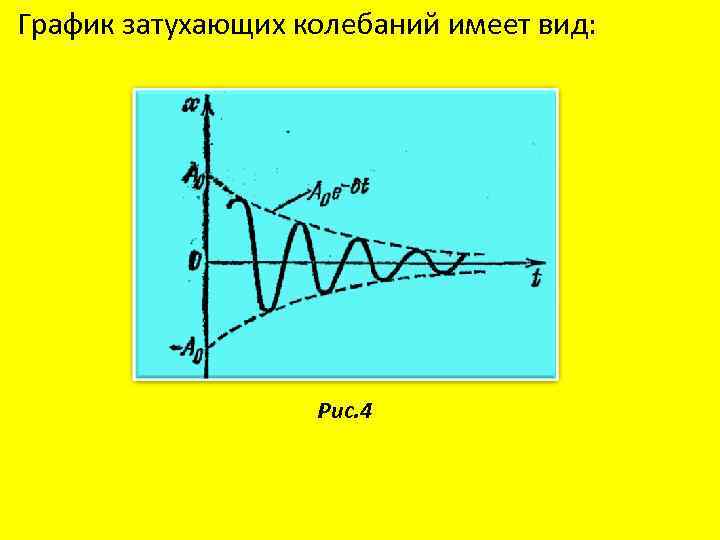  График затухающих колебаний имеет вид: Рис. 4 