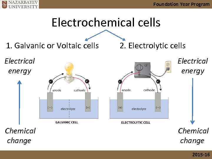 Foundation Year Program Electrochemical cells 1. Galvanic or Voltaic cells 2. Electrolytic cells Electrical