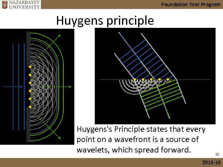 Foundation Year Program Huygens principle Huygens's Principle states that every point on a wavefront