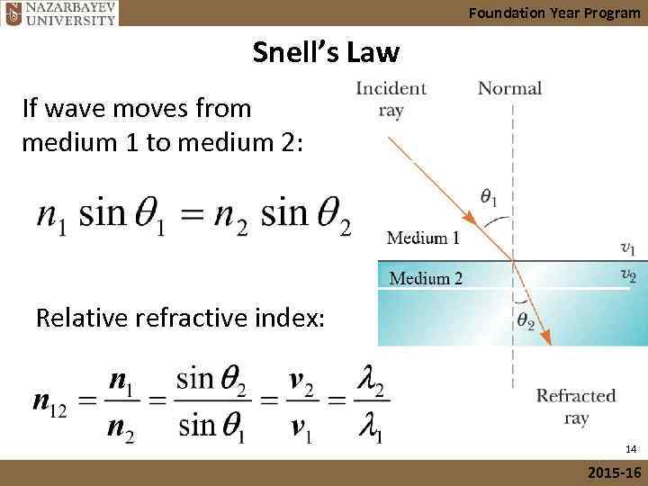 Foundation Year Program Snell’s Law If wave moves from medium 1 to medium 2: