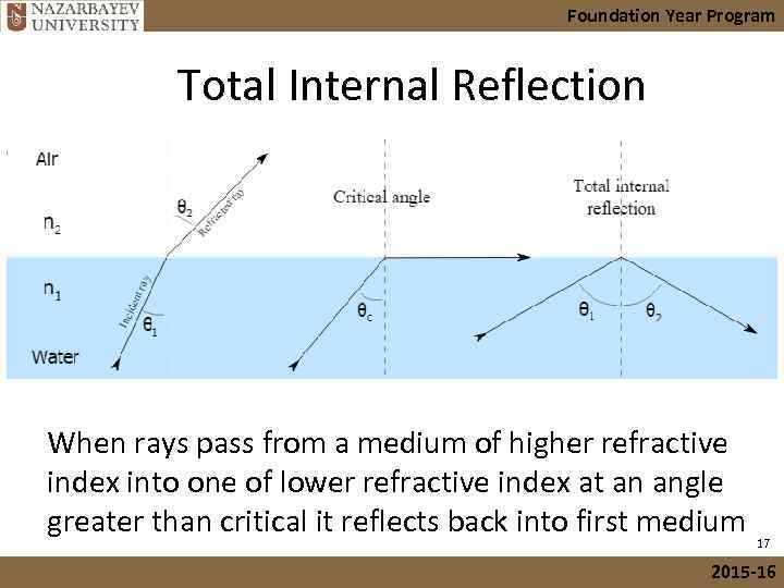 Foundation Year Program Total Internal Reflection When rays pass from a medium of higher