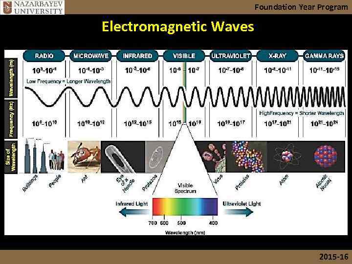 Foundation Year Program Electromagnetic Waves 2015 -16 