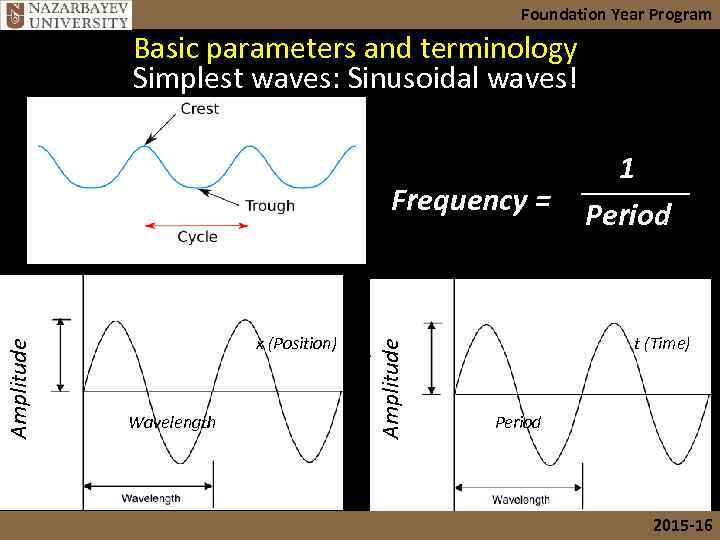 Foundation Year Program Basic parameters and terminology Simplest waves: Sinusoidal waves! Frequency = y