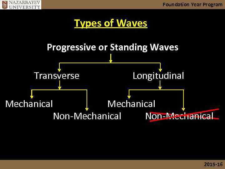 Foundation Year Program Types of Waves Progressive or Standing Waves Transverse Longitudinal Mechanical Non-Mechanical