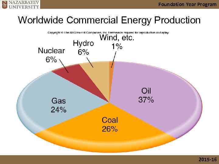 Foundation Year Program Worldwide Commercial Energy Production 2015 -16 