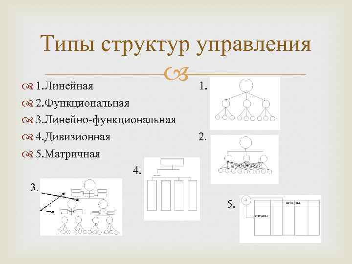 Типы структур управления 1. Линейная 1. 2. Функциональная 3. Линейно-функциональная 4. Дивизионная 2. 5.