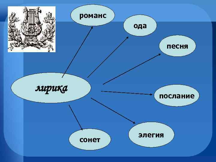 романс ода песня лирика послание сонет элегия 