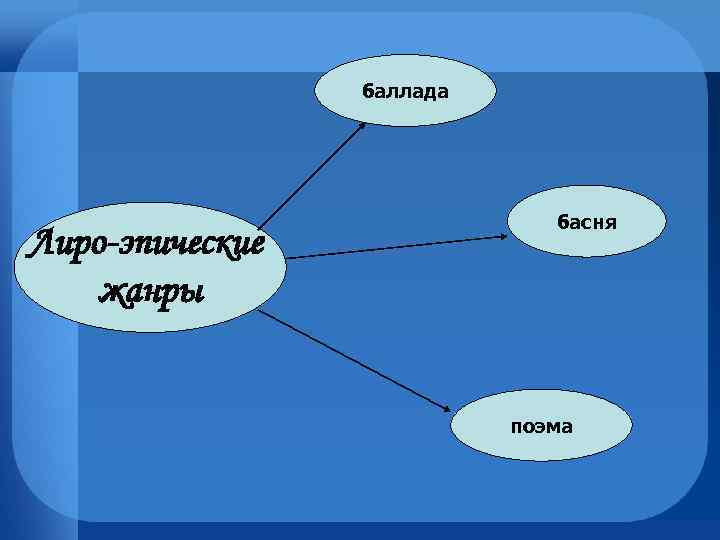 баллада Лиро-эпические жанры басня поэма 