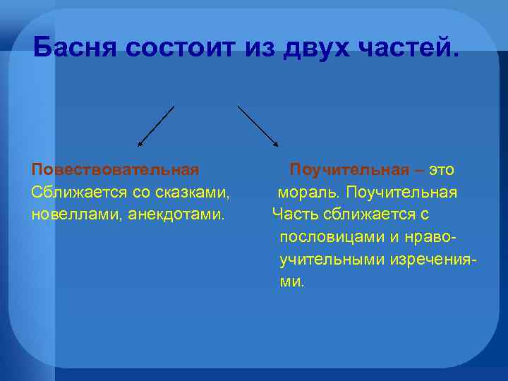 Басня состоит из двух частей. Повествовательная Поучительная – это Сближается со сказками, мораль. Поучительная