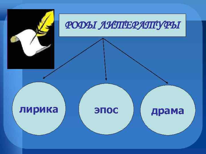 РОДЫ ЛИТЕРАТУРЫ лирика эпос драма 