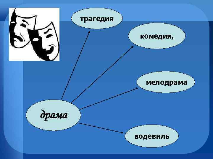 трагедия комедия, мелодрама водевиль 