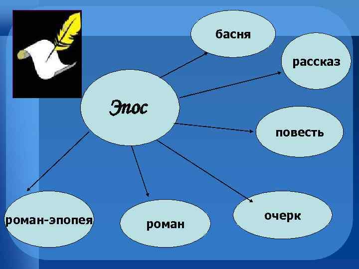 басня рассказ Эпос повесть роман-эпопея роман очерк 