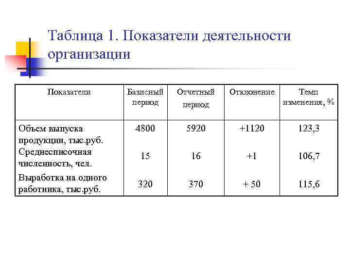 Таблица 1. Показатели деятельности организации Показатели Объем выпуска продукции, тыс. руб. Среднесписочная численность, чел.