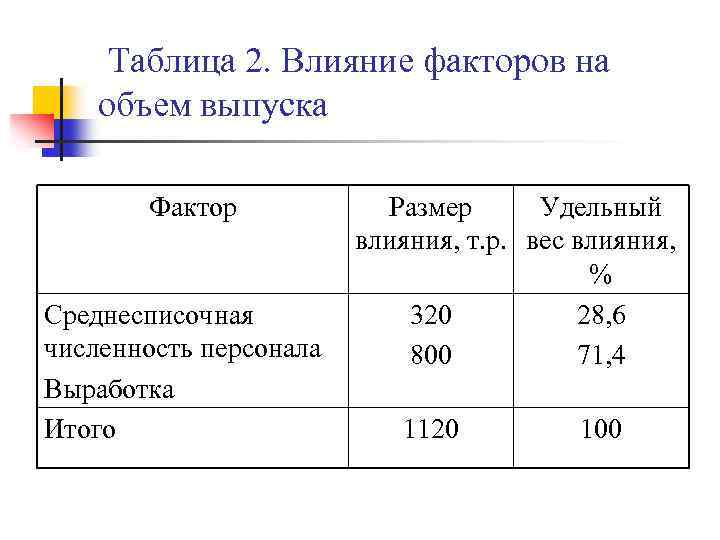 Таблица 2. Влияние факторов на объем выпуска Фактор Среднесписочная численность персонала Выработка Итого Размер