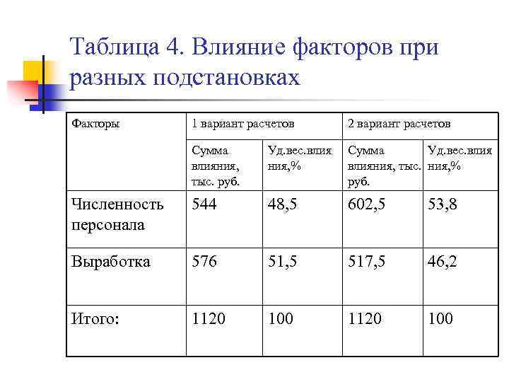 Таблица 4. Влияние факторов при разных подстановках Факторы 1 вариант расчетов 2 вариант расчетов