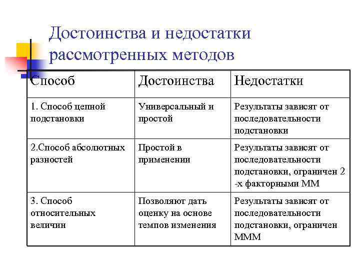 Достоинства и недостатки метода