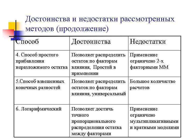 Достоинства и недостатки метода