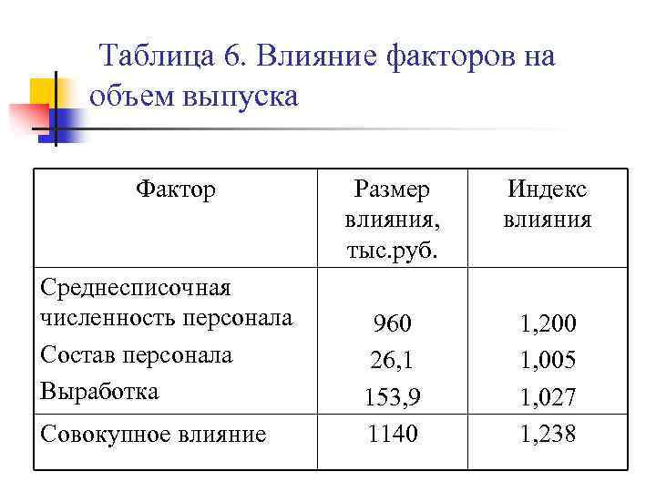 Таблица 6. Влияние факторов на объем выпуска Фактор Среднесписочная численность персонала Состав персонала Выработка